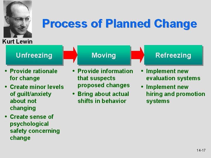 Process of Planned Change Kurt Lewin Unfreezing • Provide rationale Moving • Provide information