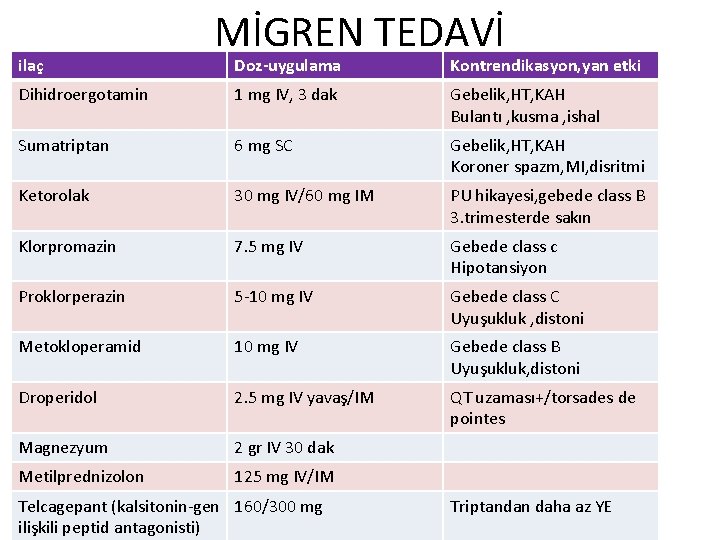 ilaç MİGREN TEDAVİ Doz-uygulama Kontrendikasyon, yan etki Dihidroergotamin 1 mg IV, 3 dak Gebelik,