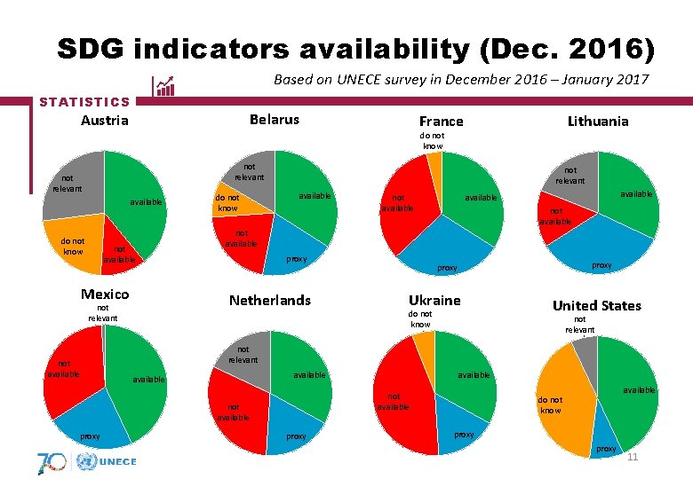 SDG indicators availability (Dec. 2016) Based on UNECE survey in December 2016 – January SDG indicators availability (Dec. 2016) Based on UNECE survey in December 2016 – January