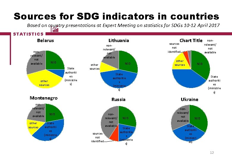 Sources for SDG indicators in countries Based on country presentations at Expert Meeting on Sources for SDG indicators in countries Based on country presentations at Expert Meeting on