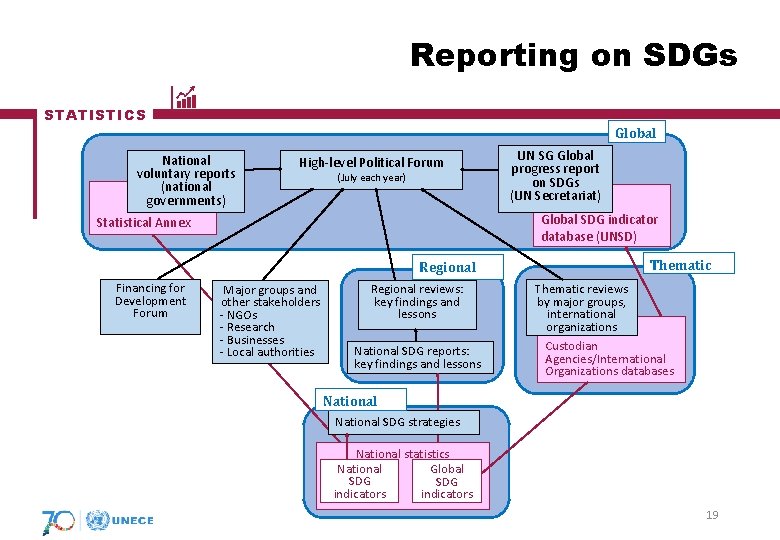 Reporting on SDGs STATISTICS Global National voluntary reports (national governments) High-level Political Forum (July Reporting on SDGs STATISTICS Global National voluntary reports (national governments) High-level Political Forum (July