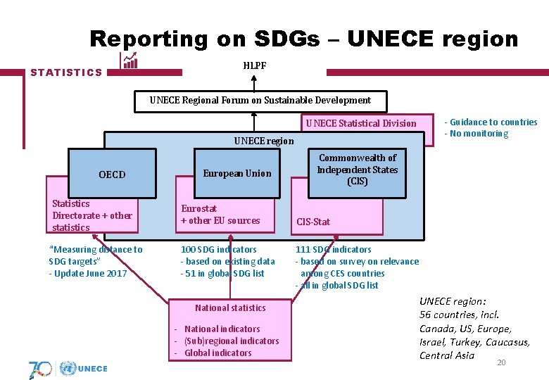 Reporting on SDGs – UNECE region STATISTICS HLPF UNECE Regional Forum on Sustainable Development Reporting on SDGs – UNECE region STATISTICS HLPF UNECE Regional Forum on Sustainable Development