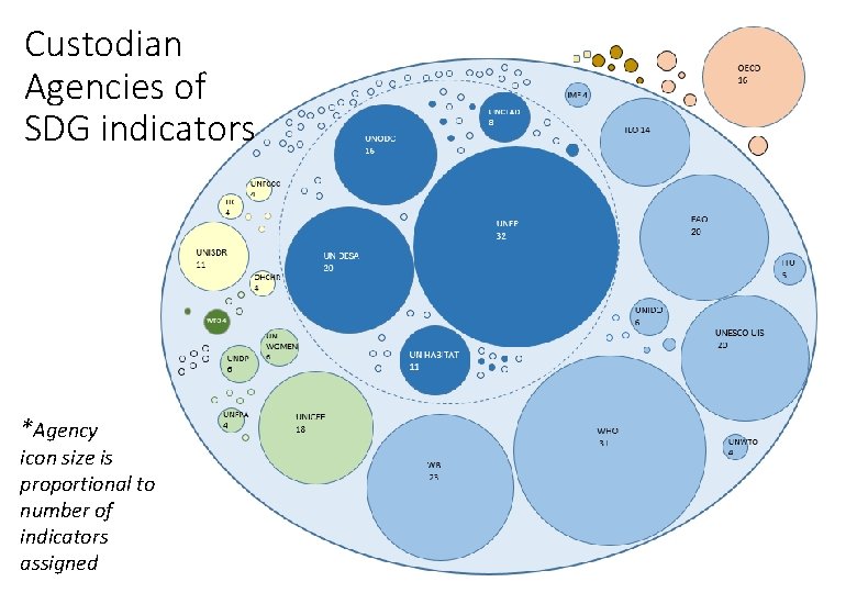 Custodian Agencies of SDG indicators *Agency icon size is proportional to number of indicators Custodian Agencies of SDG indicators *Agency icon size is proportional to number of indicators