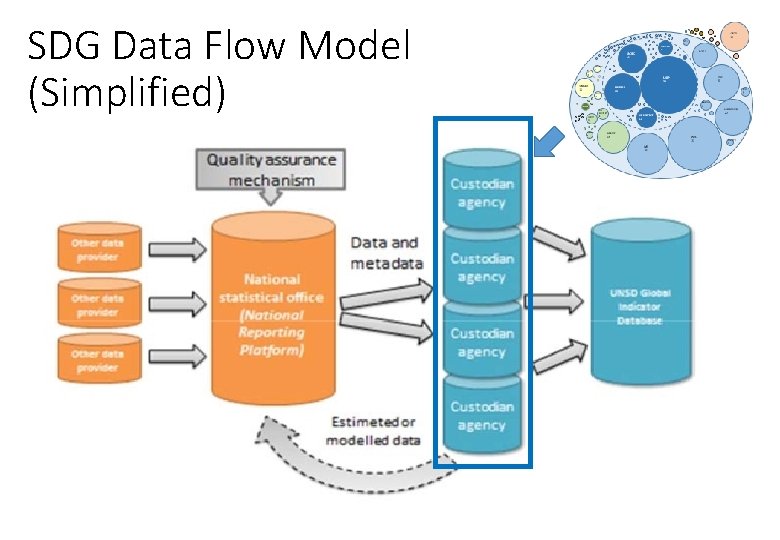 SDG Data Flow Model (Simplified) 23 SDG Data Flow Model (Simplified) 23
