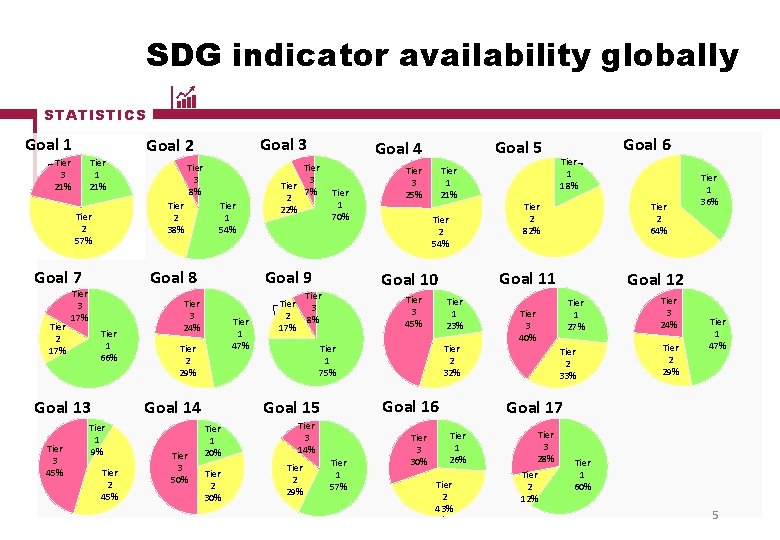 SDG indicator availability globally STATISTICS Goal 1 Tier 1 21% Tier 3 21% Goal SDG indicator availability globally STATISTICS Goal 1 Tier 1 21% Tier 3 21% Goal