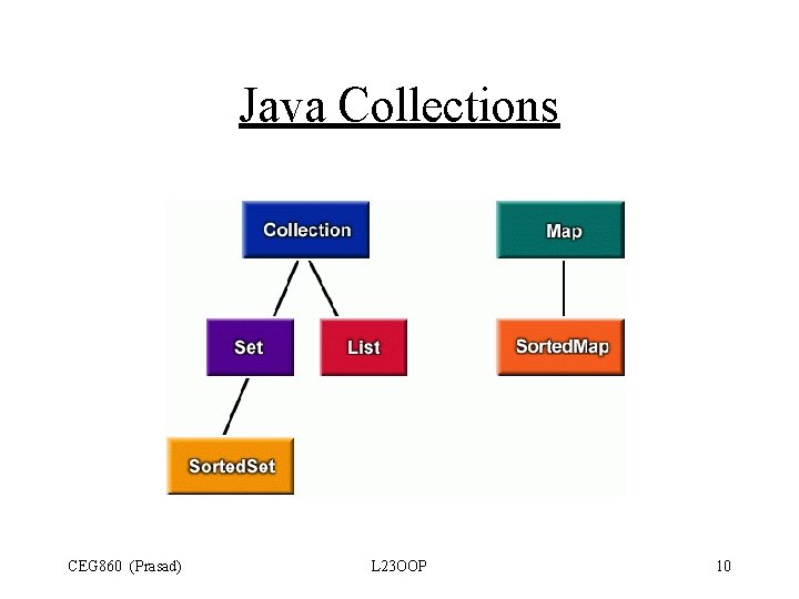 Java Collections CEG 860 (Prasad) L 23 OOP 10 Java Collections CEG 860 (Prasad) L 23 OOP 10