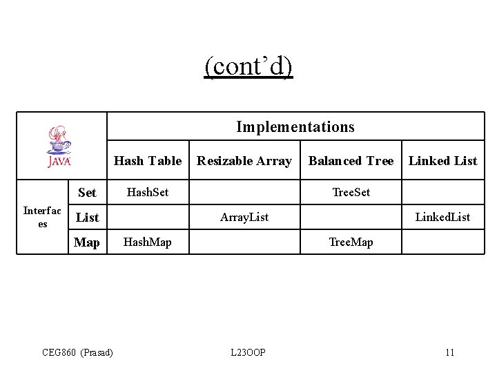 (cont’d) Implementations Hash Table Set Interfac es Hash. Set List Map CEG 860 (Prasad) (cont’d) Implementations Hash Table Set Interfac es Hash. Set List Map CEG 860 (Prasad)