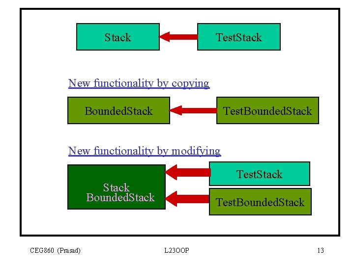 Stack Test. Stack New functionality by copying Bounded. Stack Test. Bounded. Stack New functionality Stack Test. Stack New functionality by copying Bounded. Stack Test. Bounded. Stack New functionality