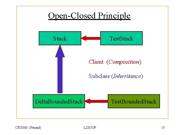 Open-Closed Principle Stack Test. Stack Client (Composition) Subclass (Inheritance) Delta. Bounded. Stack CEG 860 Open-Closed Principle Stack Test. Stack Client (Composition) Subclass (Inheritance) Delta. Bounded. Stack CEG 860