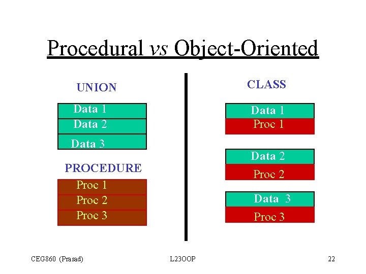 Procedural vs Object-Oriented CLASS UNION Data 1 Data 2 Data 1 Proc 1 Data Procedural vs Object-Oriented CLASS UNION Data 1 Data 2 Data 1 Proc 1 Data