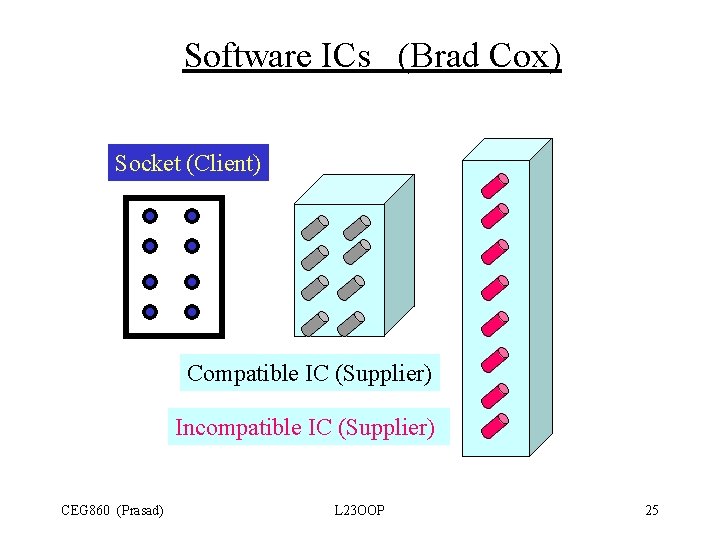 Software ICs (Brad Cox) Socket (Client) Compatible IC (Supplier) Incompatible IC (Supplier) CEG 860 Software ICs (Brad Cox) Socket (Client) Compatible IC (Supplier) Incompatible IC (Supplier) CEG 860