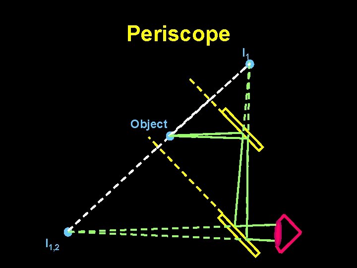 Periscope Object I 1, 2 I 1 