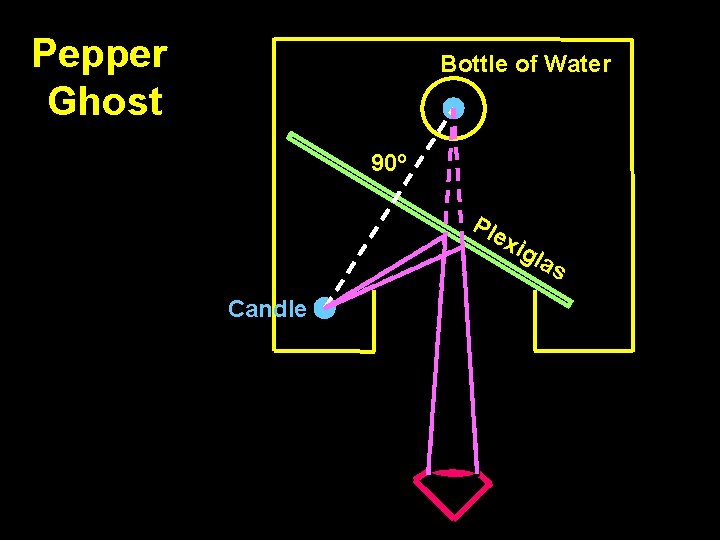 Pepper Ghost Bottle of Water 90 o Ple xig Candle las 