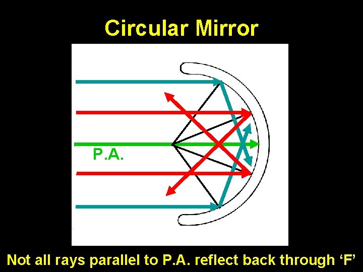 Circular Mirror P. A. Not all rays parallel to P. A. reflect back through
