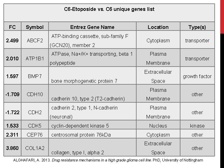 C 6 -Etoposide vs. C 6 unique genes list FC 2. 499 Symbol ABCF