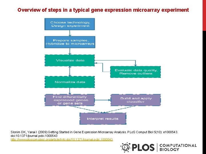 Overview of steps in a typical gene expression microarray experiment Slonim DK, Yanai I