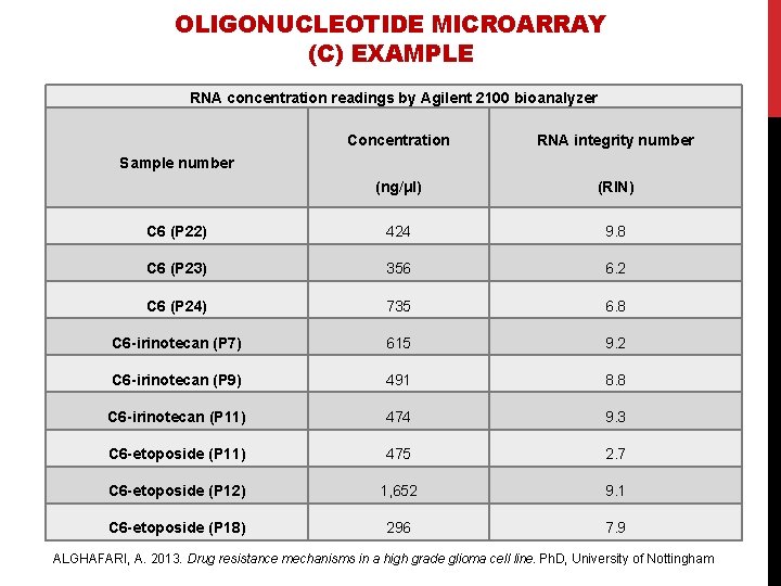 OLIGONUCLEOTIDE MICROARRAY (C) EXAMPLE RNA concentration readings by Agilent 2100 bioanalyzer Concentration RNA integrity