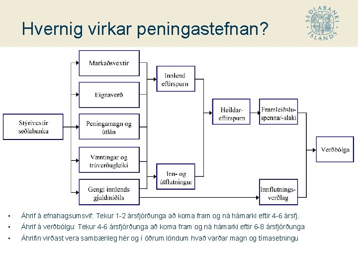 Hvernig virkar peningastefnan? • Áhrif á efnahagsumsvif: Tekur 1 -2 ársfjórðunga að koma fram