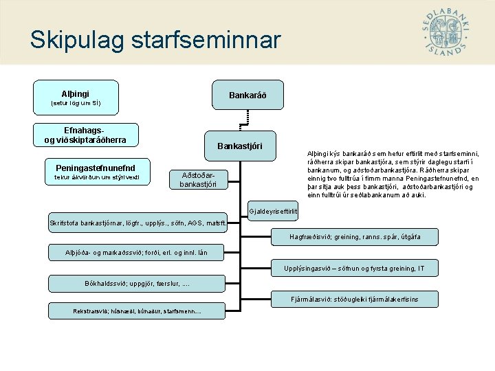 Skipulag starfseminnar Alþingi Bankaráð (setur lög um SÍ) Efnahagsog viðskiptaráðherra Peningastefnunefnd tekur ákvörðun um