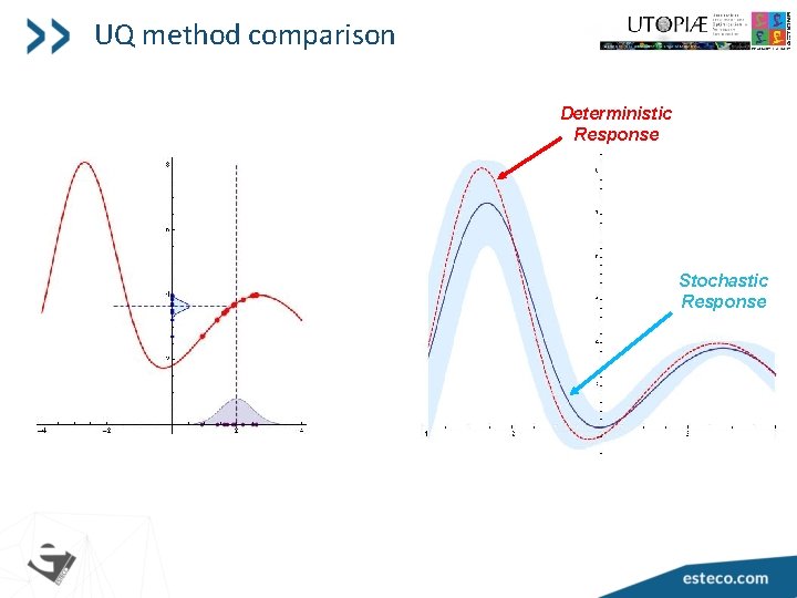 UQ method comparison Deterministic Response Stochastic Response 