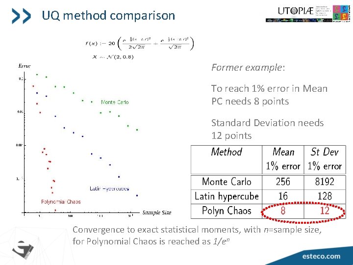 UQ method comparison Former example: To reach 1% error in Mean PC needs 8