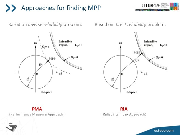 Approaches for finding MPP Based on inverse reliability problem. PMA (Performance Measure Approach) Based