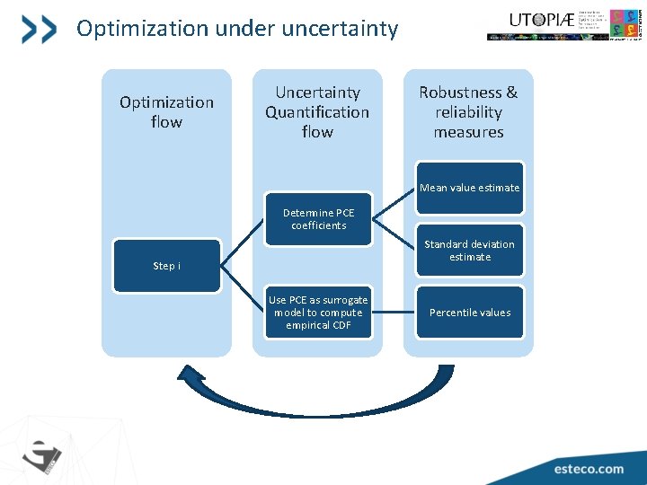 Optimization under uncertainty Optimization flow Uncertainty Quantification flow Robustness & reliability measures Mean value