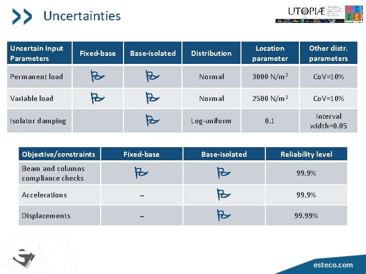 Uncertainties Uncertain Input Parameters Fixed-base Base-isolated Distribution Location parameter Other distr. parameters Permanent load