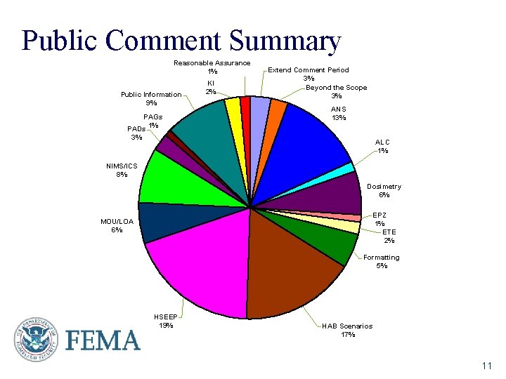 Public Comment Summary Reasonable Assurance 1% Public Information 9% PAGs 1% PADs 3% KI