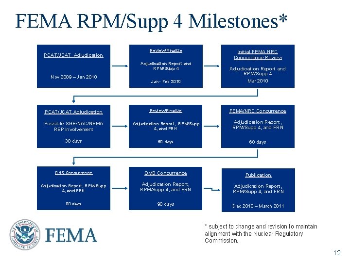 FEMA RPM/Supp 4 Milestones* PCAT/JCAT Adjudication Review/Finalize Adjudication Report and RPM/Supp 4 Initial FEMA
