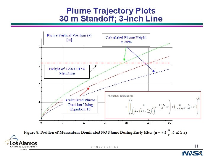 Plume Trajectory Plots 30 m Standoff; 3 -Inch Line UNCLASSIFIED 11 