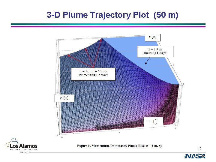 3 -D Plume Trajectory Plot (50 m) UNCLASSIFIED 12 