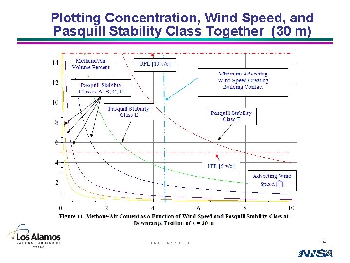 Plotting Concentration, Wind Speed, and Pasquill Stability Class Together (30 m) UNCLASSIFIED 14 