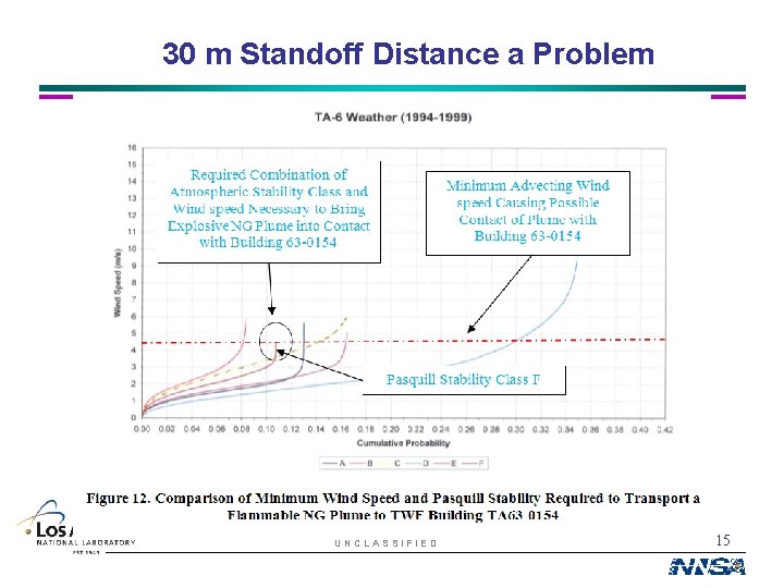 30 m Standoff Distance a Problem UNCLASSIFIED 15 