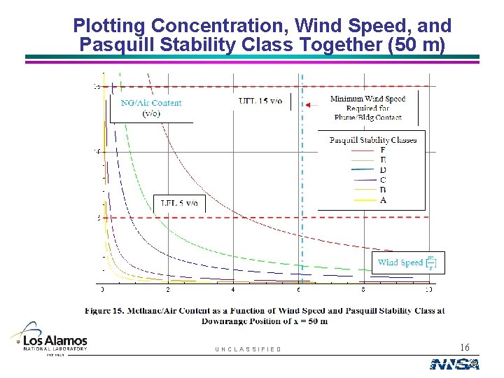 Plotting Concentration, Wind Speed, and Pasquill Stability Class Together (50 m) UNCLASSIFIED 16 