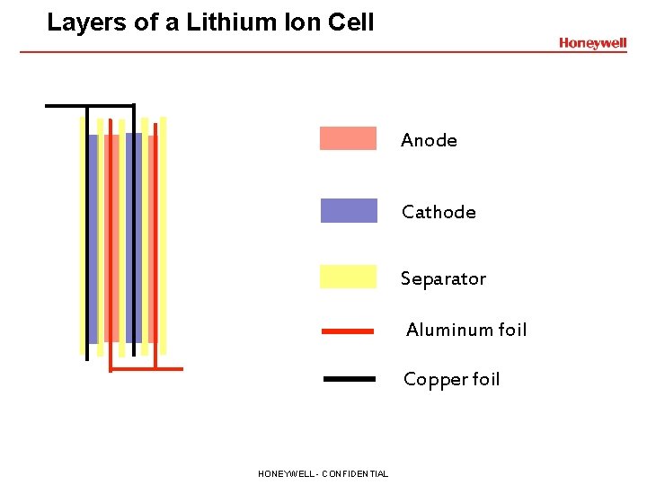 Layers of a Lithium Ion Cell Anode Cathode Separator Aluminum foil Copper foil HONEYWELL