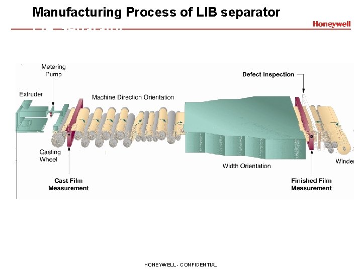Manufacturing Process of LIB separator for LIB Separator HONEYWELL - CONFIDENTIAL 