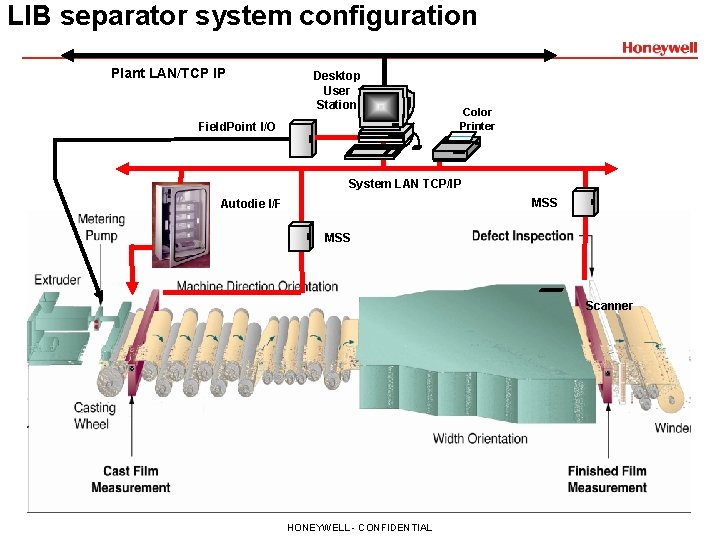 LIB separator system configuration Plant LAN/TCP IP Desktop User Station Field. Point I/O Color