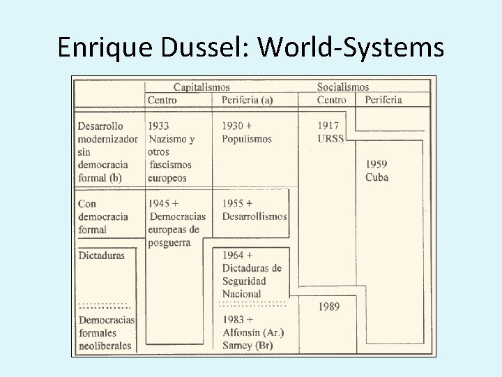 Enrique Dussel: World-Systems 