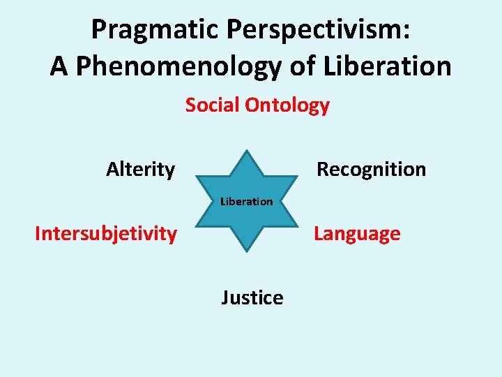 Pragmatic Perspectivism: A Phenomenology of Liberation Social Ontology Alterity Recognition Liberation Intersubjetivity Language Justice