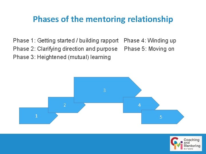 Phases of the mentoring relationship Phase 1: Getting started / building rapport Phase 4: