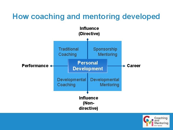 How coaching and mentoring developed Influence (Directive) Traditional Coaching Performance Sponsorship Mentoring Personal Developmental