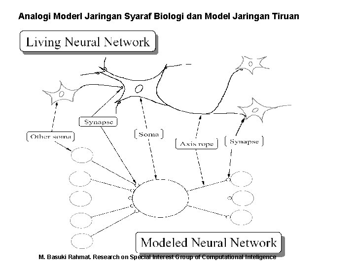 Analogi Moderl Jaringan Syaraf Biologi dan Model Jaringan Tiruan M. Basuki Rahmat. Research on