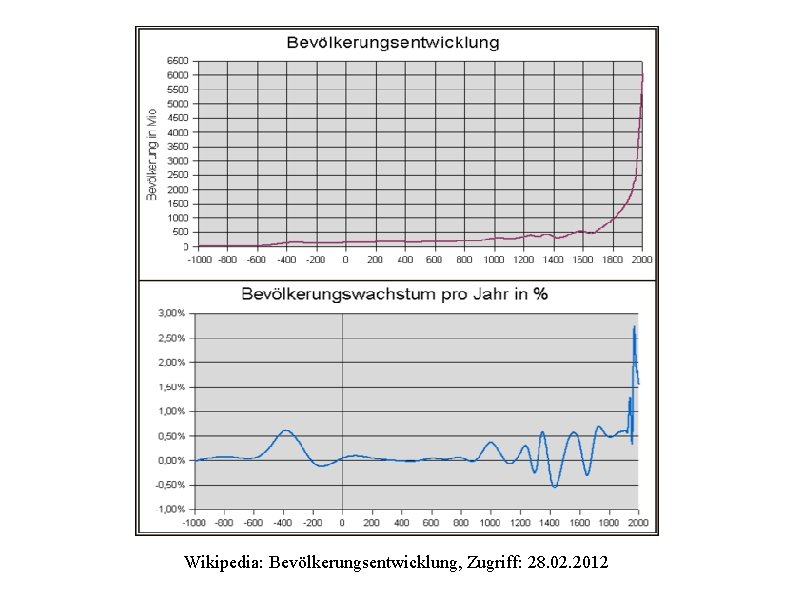 Wikipedia: Bevölkerungsentwicklung, Zugriff: 28. 02. 2012 