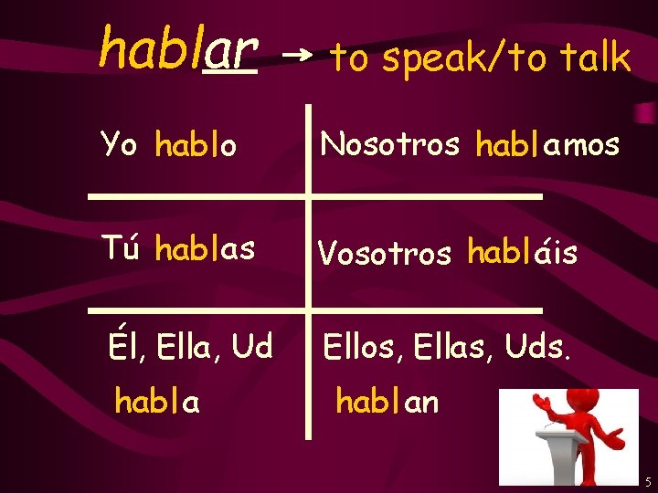 hablar to speak/to talk Yo hablo Nosotros habl amos Tú habl as Vosotros habl