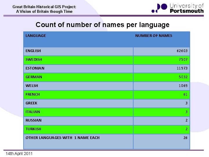 Great Britain Historical GIS Project: A Vision of Britain though Time Count of number