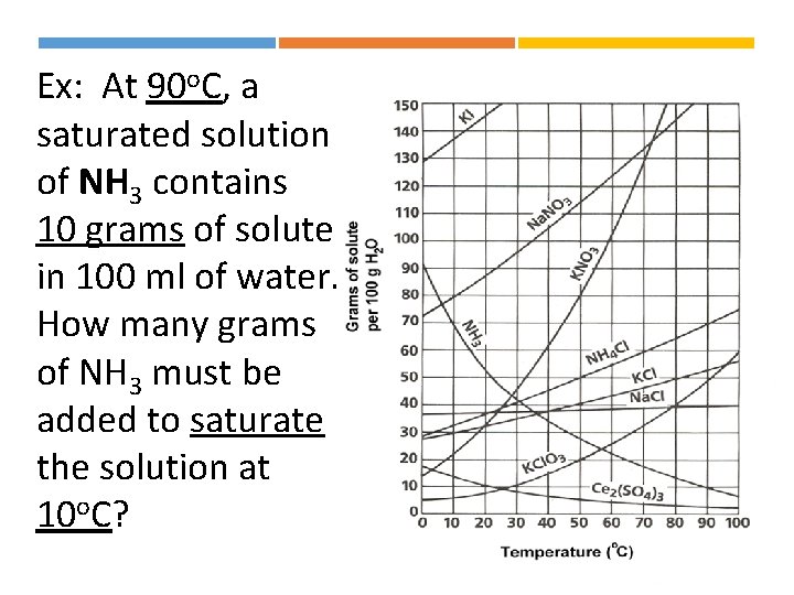 Ex: At 90 o. C, a saturated solution of NH 3 contains 10 grams