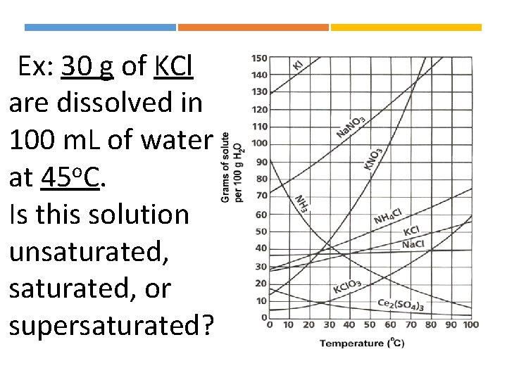 Ex: 30 g of KCl are dissolved in 100 m. L of water o