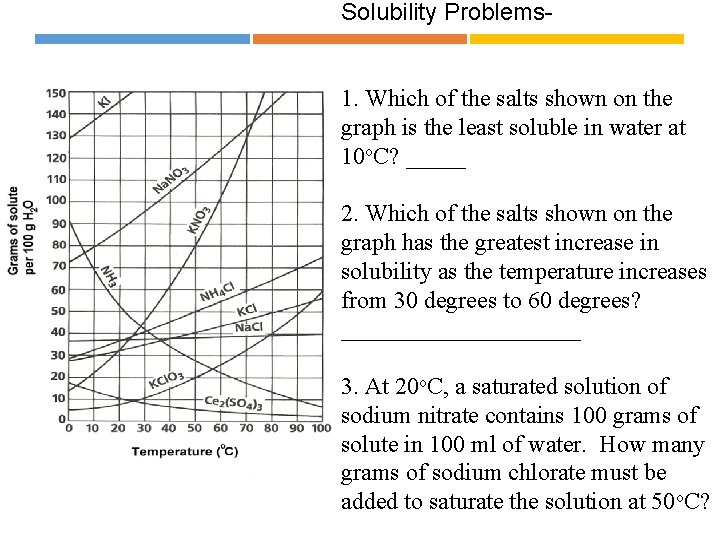Solubility Problems 1. Which of the salts shown on the graph is the least