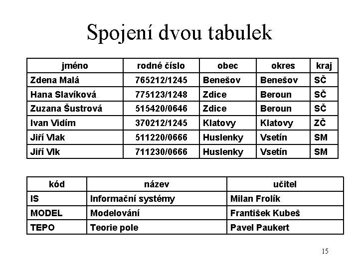 Spojení dvou tabulek jméno rodné číslo obec okres Zdena Malá 765212/1245 Benešov SČ Hana